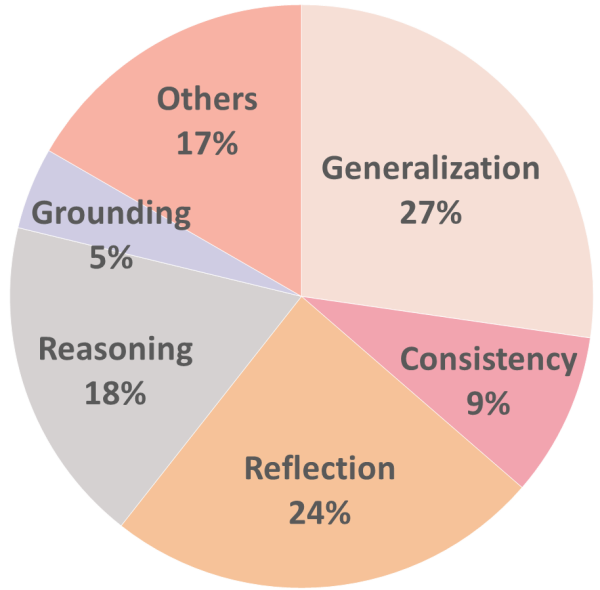 Распределение типов ошибок одного агента.