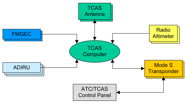 Основные компоненты системы TCAS.