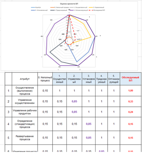 Рис. 4. Диаграмма зрелости процесса [3]