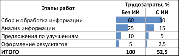 Рис. 1. Распределение трудозатрат по этапам с ИИ [1] и без (источник: исследование автора)