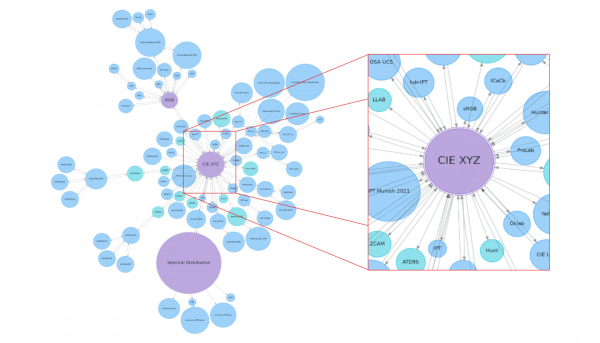 Примечательно, что в основе всех кружочков всё равно лежит стандарт CIE XYZ. Источник: https://pypi.org/project/colour-science/ Примечательно, что в основе всех кружочков всё равно лежит стандарт CIE XYZ. Источник: https://pypi.org/project/colour-science/