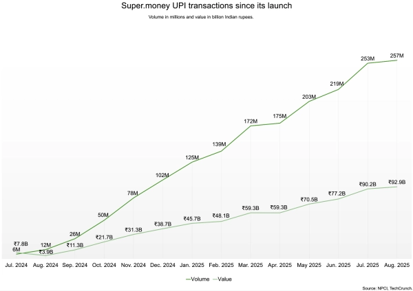 Super.money от Flipkart незаметно сотрудничает с испытывающим трудности Juspay, расширяя свое присутствие 2 0e0d40de3b935c160ebedba1e743d2d1