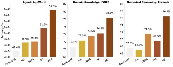 Предложенный фреймворк ACE стабильно превосходит сильные базовые методы в агентных и предметно-специфичных задачах рассуждения. Предложенный фреймворк ACE стабильно превосходит сильные базовые методы в агентных и предметно-специфичных задачах рассуждения.