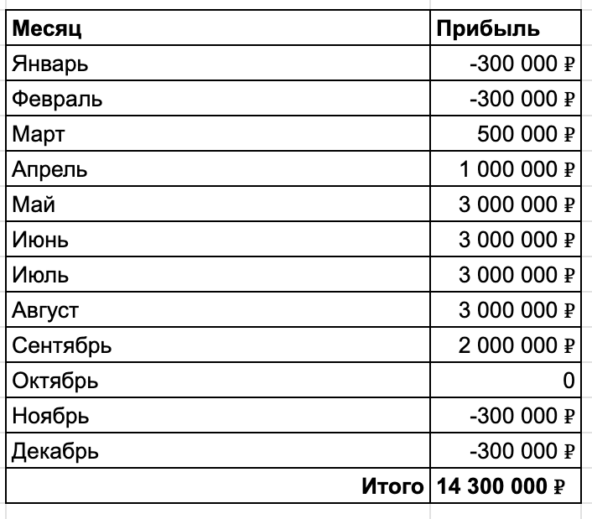 Я построил завод, зашел во все федеральные сети, делал 3 млн в месяц, а потом похолодало 24 Примерная ситуация в этой нише за год