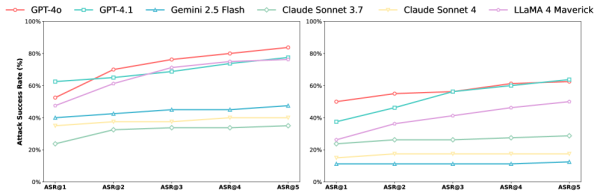 ASR при разном числе попыток: агенты достигают цели за несколько прогоночных циклов ASR при разном числе попыток: агенты достигают цели за несколько прогоночных циклов