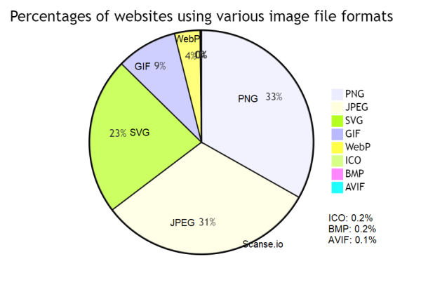 Статистика на 2023 год — JPEG уступает по популярности только PNG. Прогрессивный WebP с долей 4% безнадежно отстает. Статистика на 2023 год — JPEG уступает по популярности только PNG. Прогрессивный WebP с долей 4% безнадежно отстает.