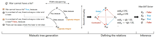 Рис. 4. Краткий обзор работы метода Maieutic Prompting