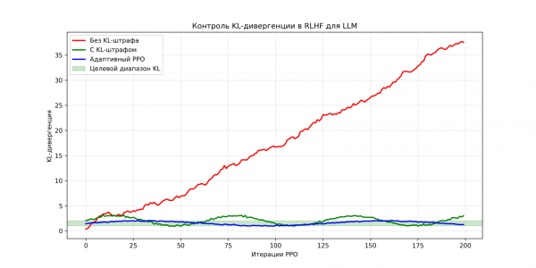 График 3 - Контроль KL-дивергенции в RLHF для LLM График 3 - Контроль KL-дивергенции в RLHF для LLM
