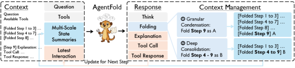 Контекст AgentFold на промежуточном шаге: многоуровневые сводки и полная запись последнего шага; ответ состоит из размышления, сворачивания, объяснения и вызова инструмента Контекст AgentFold на промежуточном шаге: многоуровневые сводки и полная запись последнего шага; ответ состоит из размышления, сворачивания, объяснения и вызова инструмента