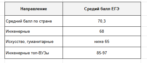 По данным мониторинга приёма ВШЭ, у инженеров средний балл чуть ниже среднего по стране, но выше гуманитариев. В топ-вузах планка достигает 90 и выше. По данным мониторинга приёма ВШЭ, у инженеров средний балл чуть ниже среднего по стране, но выше гуманитариев. В топ-вузах планка достигает 90 и выше.