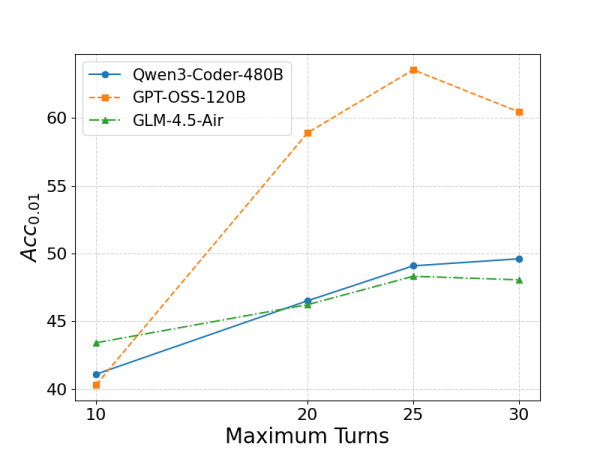 Баланс между числом ходов и итерациями при ограниченном бюджете вызовов LLM
