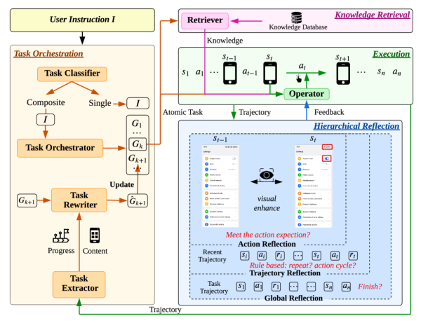 Архитектура мультиагентной системы с оркестрацией, извлечением знаний и иерархической рефлексией.