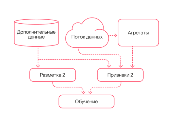 Схема работы модели второго поколения