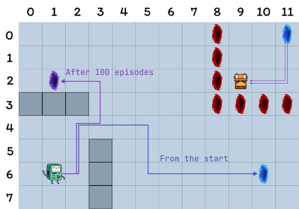 Временные различия в обучении и важность исследования: иллюстрированное руководство 3 12afd08530db4a02b4bb2c29dedd4432