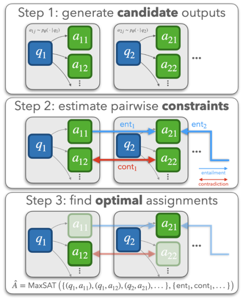 Рис. 2. Этапы работы модели с помощью метода ConCoRD