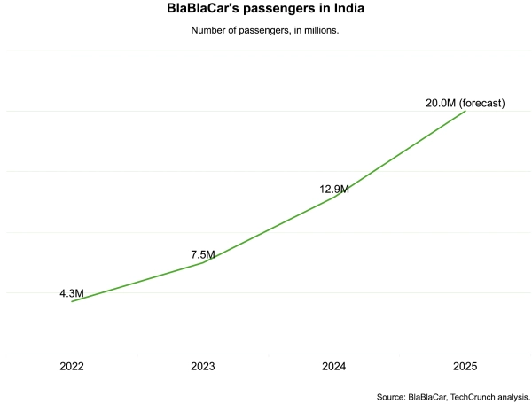 Индия, рынок, с которого BlaBlaCar когда-то ушел, теперь стал его крупнейшим 2 12f507c82d83bef1b0fce4c81ebe6d51
