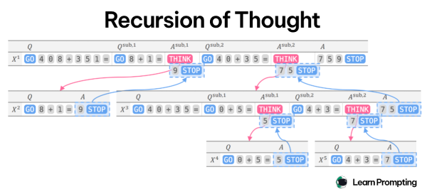 Рисунок 15. Техника «Мысленная рекурсия». Модель решает математическую задачу (сложение трехзначных чисел) и декомпозирует ее на три подзадачи: сложение единиц, десятков и сотен. Каждая задача выполняется отдельным промптом, после чего результаты объединяются в исходном промпте.