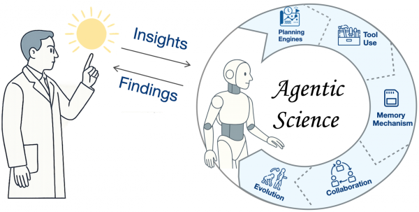 Совместный цикл открытия человека и агента: ученый задает высокоуровневое направление, а научный агент автономно действует в цикле открытия, опираясь на пять ключевых возможностей.