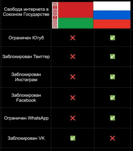 В Беларуси тем временем на несколько часов заблокировали VK