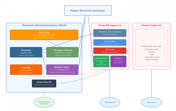 Архитектура Tunio.AI c гео-распределением
