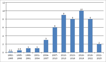 Источник: интерпретация автора данных Google.Patents на октябрь 2025