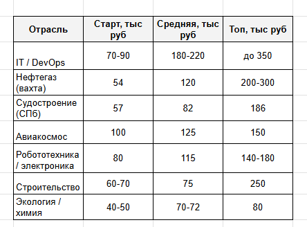 Как видно, IT и нефтегаз заметно обгоняют остальные направления. Авиакосмос и робототехника держатся в середине, а строительство и химия остаются внизу списка (по данным hh.ru) Как видно, IT и нефтегаз заметно обгоняют остальные направления. Авиакосмос и робототехника держатся в середине, а строительство и химия остаются внизу списка (по данным hh.ru)