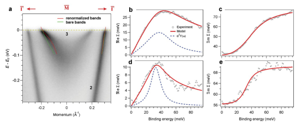 Рисунок 3.  Анализ электрон-фононной связи в приповерхностной области ферромагнетика LaCo2P2. a) Данные ARPES, полученные вдоль направления . Действительная (b) и мнимая (c) части собственной энергии Σ( E ) для объемной зоны «3». d,e) То же для поверхностной зоны «2». Пунктирные линии демонстрируют модельную функцию Элиашберга. Источник: Advanced Physics Research.