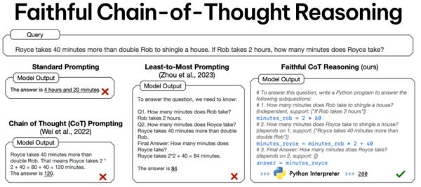 Рис. 4. Наглядная схема работы метода Faithful CoT и сравнение его с другими методами