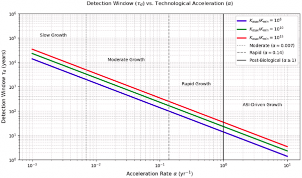 Рис. 2. Зависимость τd​  от α  при различных значениях отношения Kmax​/Kmin​ . Результаты слабо зависят от выбранного значения этого отношения.