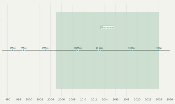 Эволюция WiFi стандартов и появление mesh технологий Эволюция WiFi стандартов и появление mesh технологий