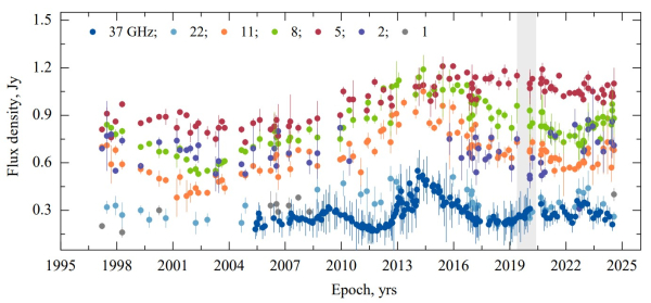 27 лет наблюдений за блазаром раскрывают тайны юной Вселенной 5 1c83f9ec02775dbf7fc5a7bdb1940ac7.jpg