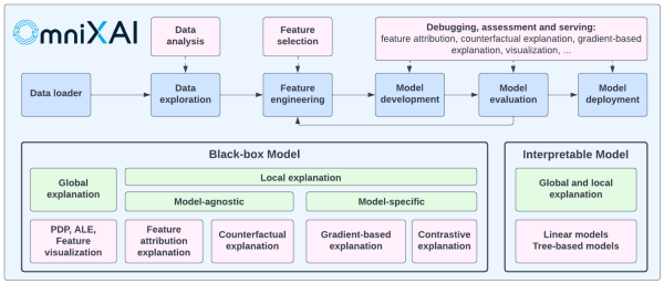 Методы объяснения в арсенале OmniXAI. Источник изображения Методы объяснения в арсенале OmniXAI. Источник изображения