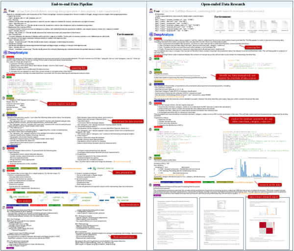Примеры DeepAnalyze-8B: на основе инструкций и источников данных модель автономно планирует, взаимодействует с данными и оптимизирует действия по обратной связи, завершая конвейер и открытые исследования.