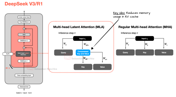 Рисунок 3: Сравнение между MLA (используется в DeepSeek V3 и R1) и обычным многоголовым вниманием