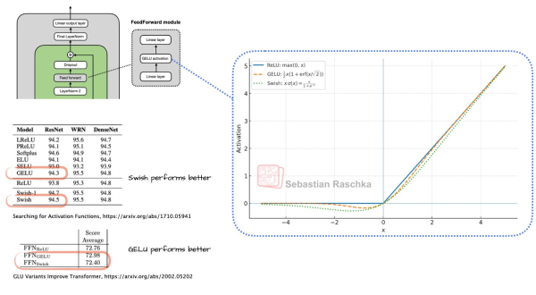 Рисунок 5: Сравнение функций активации Swish и GELU — более гладких версий ReLU. Рисунок 5: Сравнение функций активации Swish и GELU — более гладких версий ReLU.