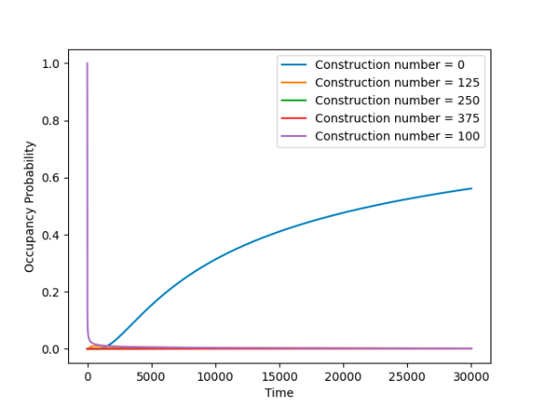 Где туристы из будущего? 31 Рис. 4. Вероятность данного состояния по мере развития модели с 500 состояниями, с начальным миром в 100 машин