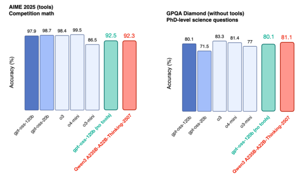 Рисунок 23: Основные графики бенчмарков взяты из официального анонса gpt-oss. Данные для gpt-oss-120b без инструментов — из официальной статьи model card, а цифры Qwen3 — из официального репозитория Qwen3. Рисунок 23: Основные графики бенчмарков взяты из официального анонса gpt-oss. Данные для gpt-oss-120b без инструментов — из официальной статьи model card, а цифры Qwen3 — из официального репозитория Qwen3.