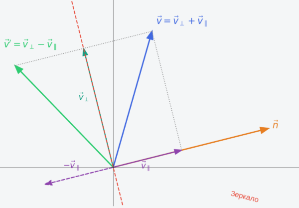 Вектор n действует как зеркало, отражающее вектор v Вектор n действует как зеркало, отражающее вектор v