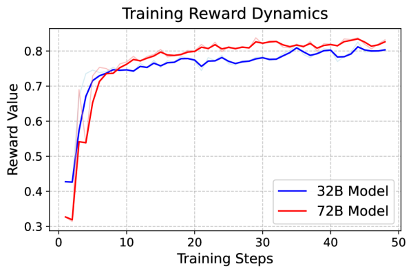 Динамика вознаграждения при обучении для разных моделей.