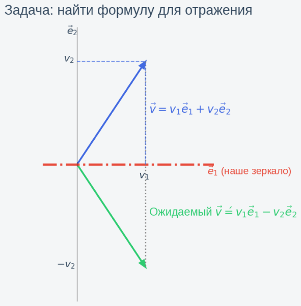 Давайте забудем всё про скалярное и векторное. Есть способ гораздо лучше 41 233b44a2a30c016fe455eeba0754f930