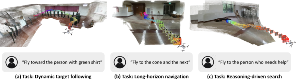 Управление БПЛА по языковым подсказкам без дообучения: (a) дрон непрерывно перепланирует, чтобы идти в ногу с движущимся человеком; (b) строит цепочку целей через холл; (c) находит человека на земле и обходит препятствия. Цветные 3D-боксы показывают последовательные ракурсы камеры и полную траекторию полёта над реконструированным облаком точек. Все точки маршрута генерируются визуально-языковой моделью напрямую, без специализированного обучения.