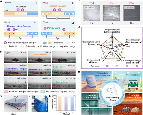 Аномальное поведение заряженных частиц при переносе и скачках, а также конструкция прозрачного самоочищающегося стекла. Источник: Adv. Sci. (2025). DOI: 10.1002/advs.202509404 Аномальное поведение заряженных частиц при переносе и скачках, а также конструкция прозрачного самоочищающегося стекла. Источник: Adv. Sci. (2025). DOI: 10.1002/advs.202509404