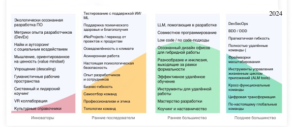 Отчет InfoQ Culture & Methods 2024 Отчет InfoQ Culture & Methods 2024