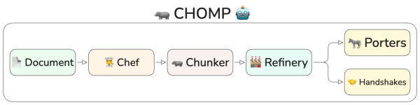 димые методы.Пайплайн работы Chonkie