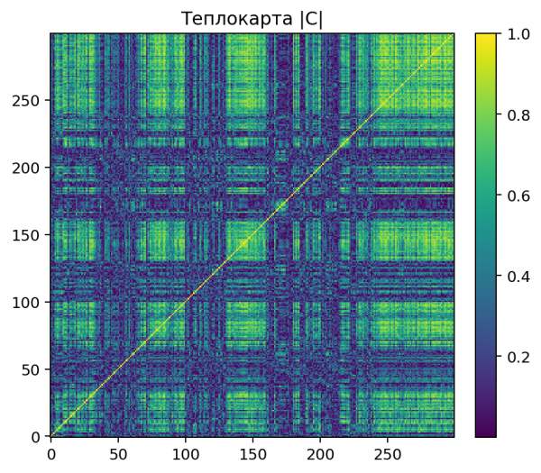 Теплокарта корреляций отчётливо демонстрирует блоковую структуру: на диаграмме корреляций заметны несколько ярких квадратных областей вдоль диагонали, разделённых более тёмными промежутками. Это означает, что внутри каждого предполагаемого кластера узлы коррелируют между собой сильнее (ярче цвет), а между разными кластерами корреляционные связи ослаблены. Теплокарта корреляций отчётливо демонстрирует блоковую структуру: на диаграмме корреляций заметны несколько ярких квадратных областей вдоль диагонали, разделённых более тёмными промежутками. Это означает, что внутри каждого предполагаемого кластера узлы коррелируют между собой сильнее (ярче цвет), а между разными кластерами корреляционные связи ослаблены.
