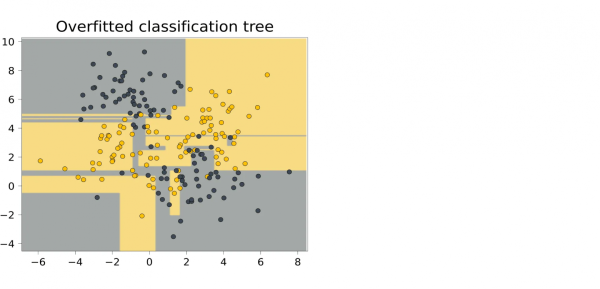 Пример переобученного = очень глубокого дерева для классификации Пример переобученного = очень глубокого дерева для классификации