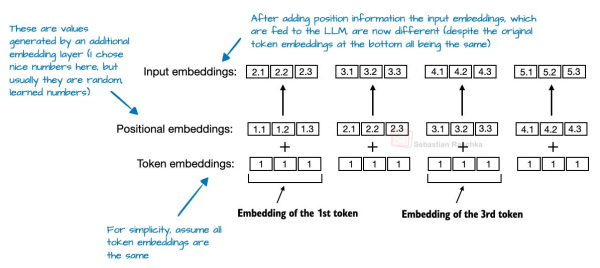 Рисунок 4: Иллюстрация абсолютных позиционных эмбеддингов. Рисунок 4: Иллюстрация абсолютных позиционных эмбеддингов.