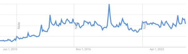 Ад туториалов сменился адом вайб-кодинга 2 learn to code google trends