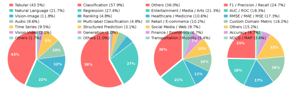 Распределение по домену, модальности и формулировке задач, сгенерированных MLE-Smith. Слева направо панели показывают распределения по модальности, цели, домену и метрике. Категория «Прочие» объединяет типы с незначительными индивидуальными долями. Распределение по домену, модальности и формулировке задач, сгенерированных MLE-Smith. Слева направо панели показывают распределения по модальности, цели, домену и метрике. Категория «Прочие» объединяет типы с незначительными индивидуальными долями.