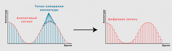 Упрощённая схема процесса оцифровки сигнала